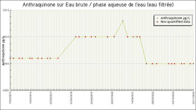 Données statistiques