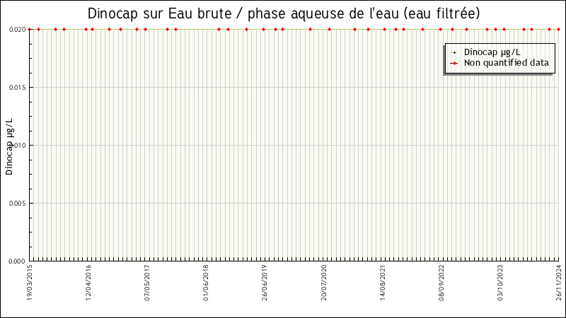 Données statistiques