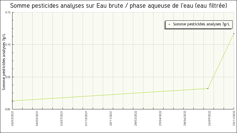 Données statistiques