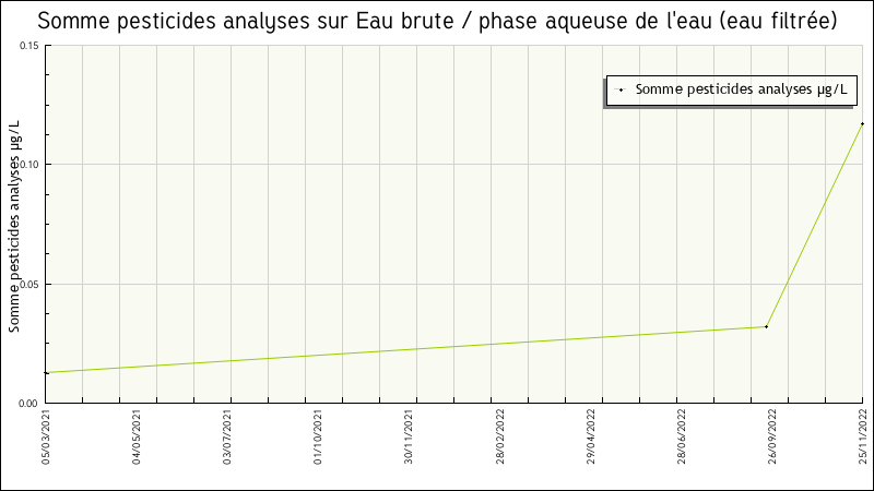 Données statistiques