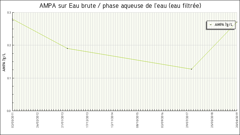 Données statistiques