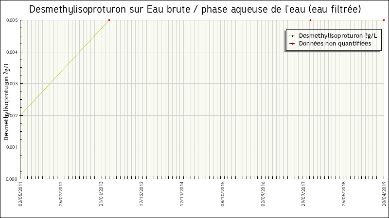 Données statistiques