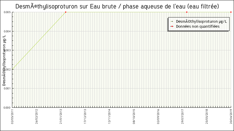 Données statistiques