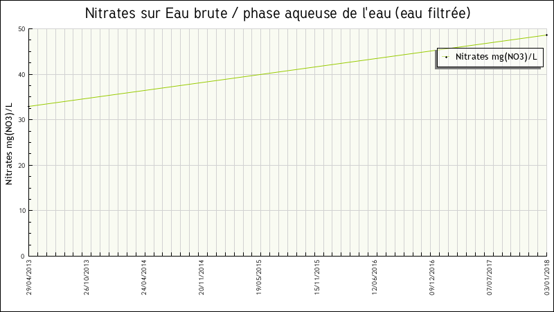 Données statistiques
