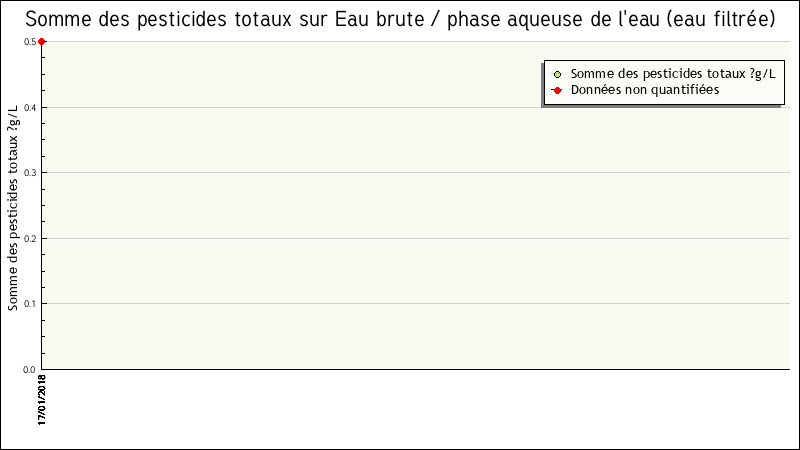 Données statistiques