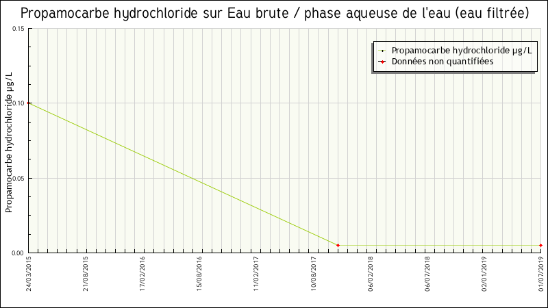Données statistiques