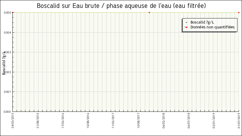 Données statistiques