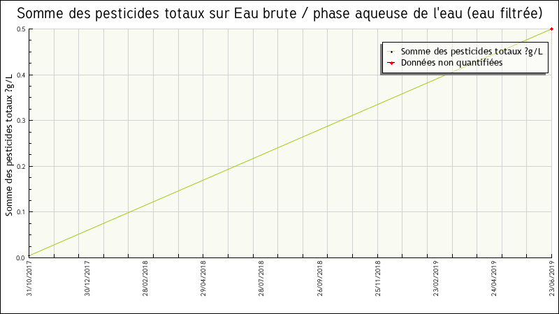 Données statistiques