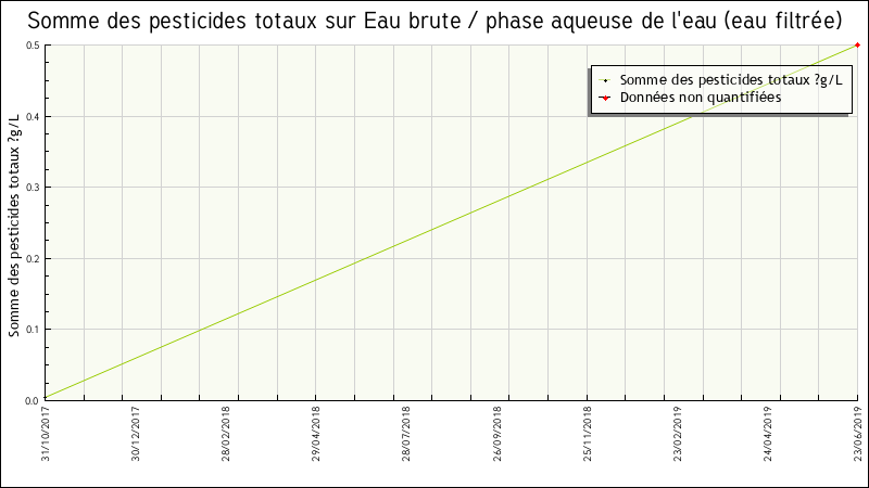 Données statistiques