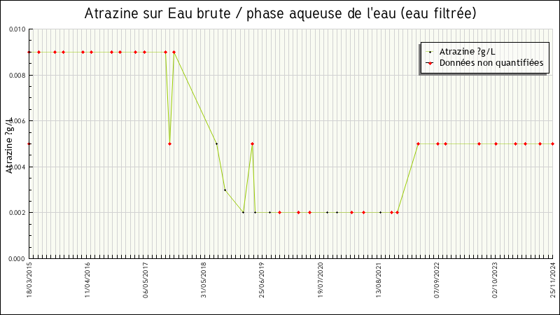 Données statistiques