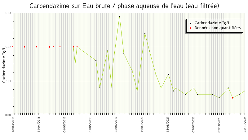 Données statistiques