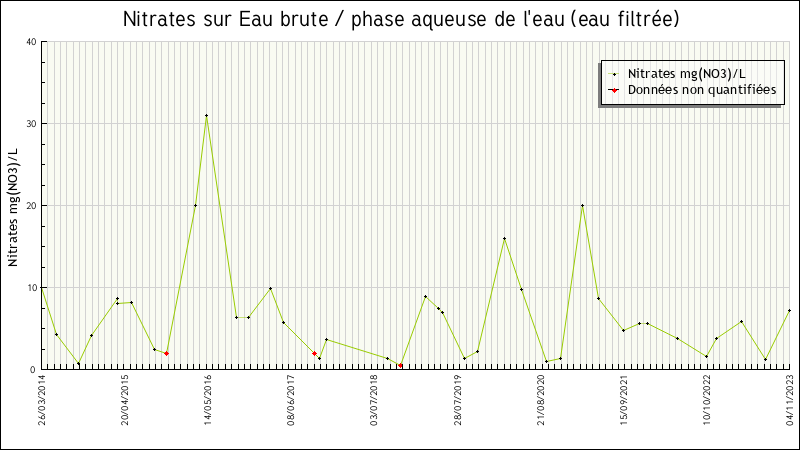 Données statistiques