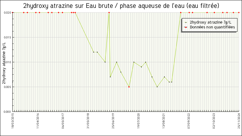 Données statistiques