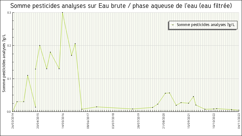 Données statistiques