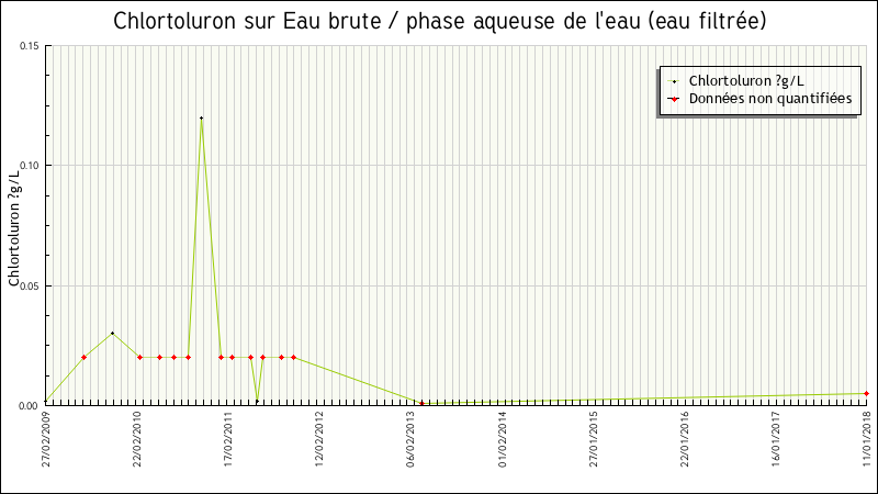 Données statistiques