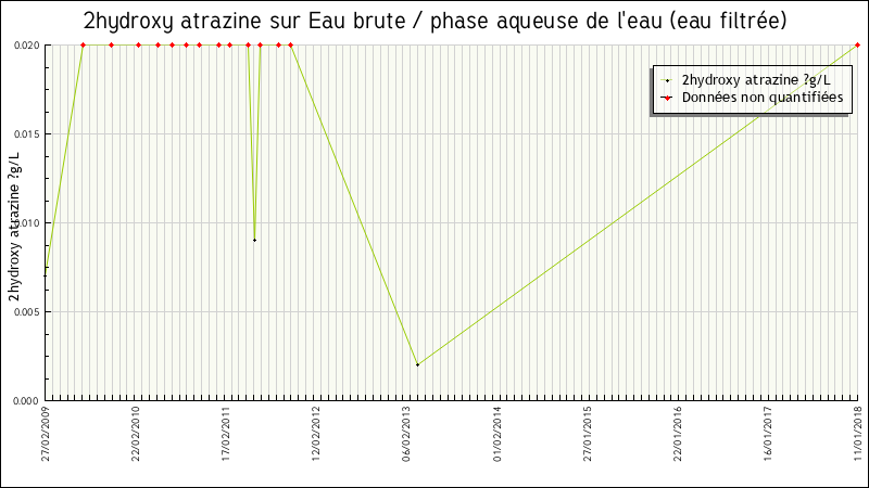 Données statistiques