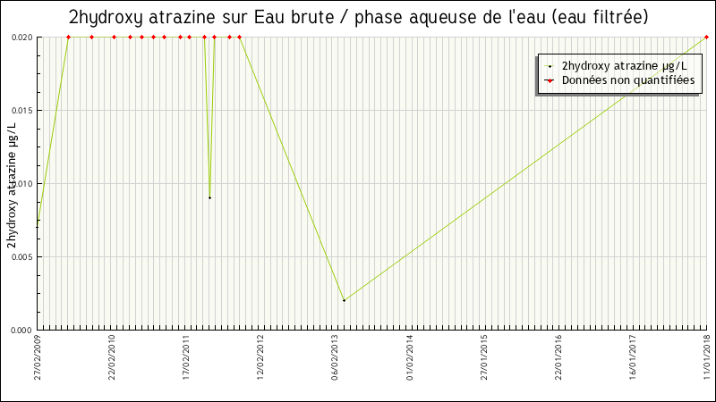 Données statistiques