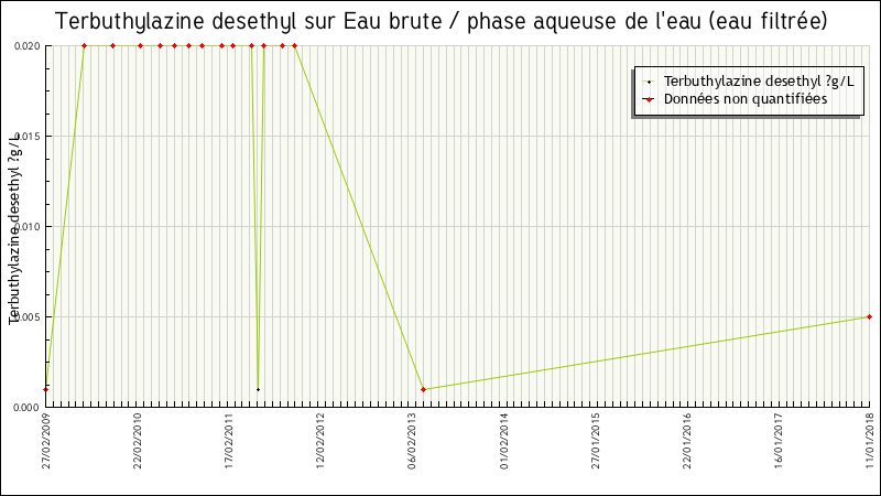 Données statistiques