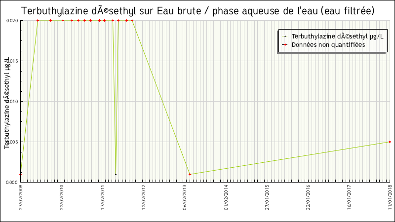 Données statistiques
