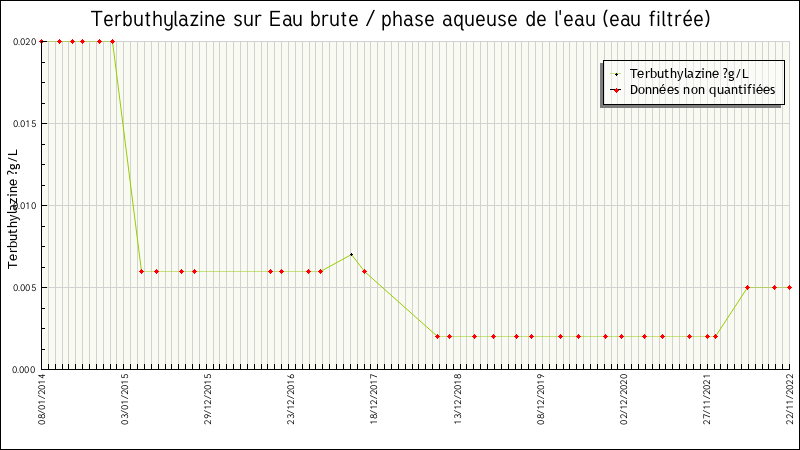 Données statistiques