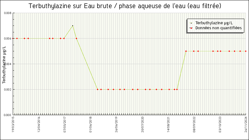 Données statistiques