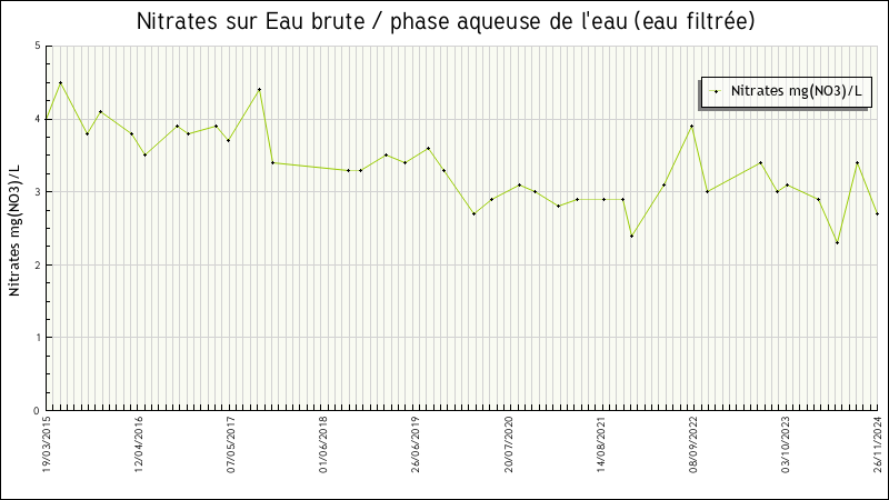 Données statistiques