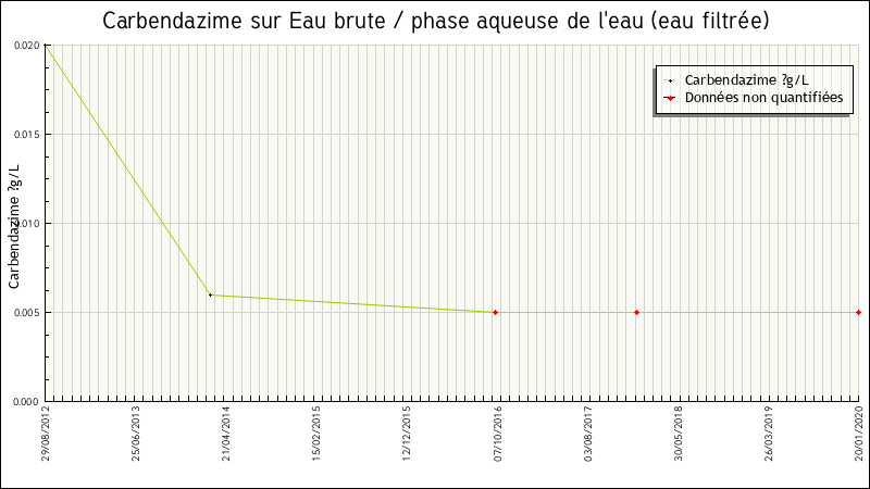 Données statistiques