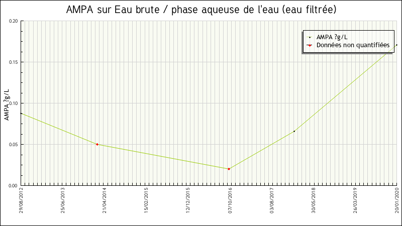 Données statistiques