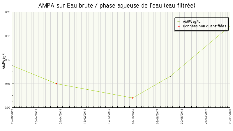 Données statistiques