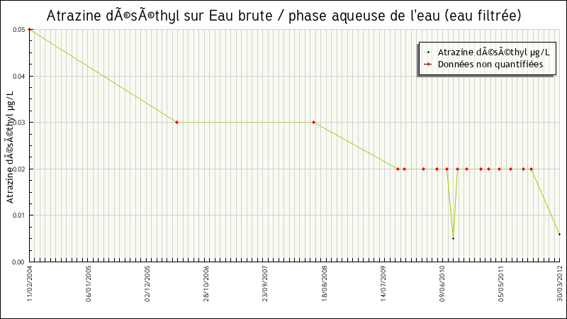 Données statistiques