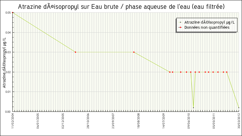 Données statistiques
