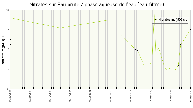 Données statistiques