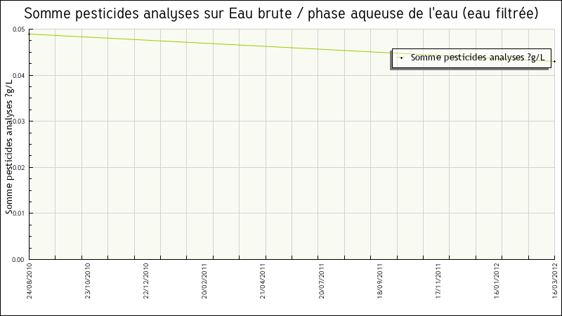 Données statistiques