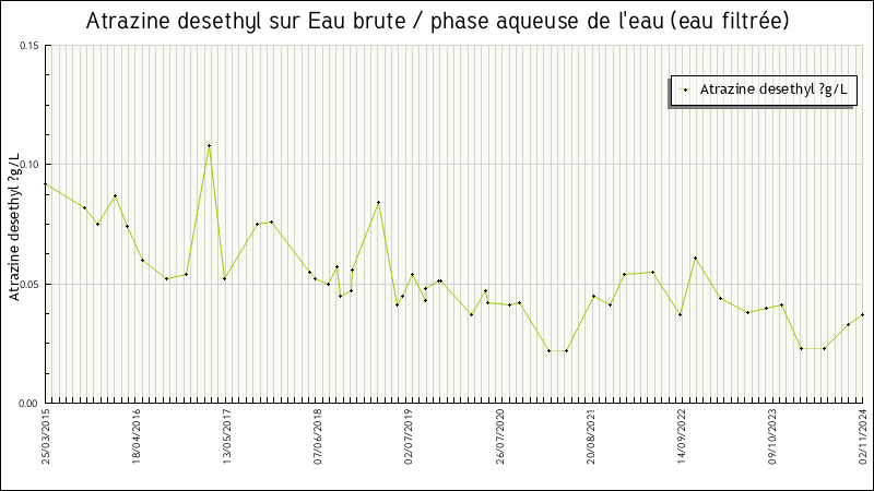 Données statistiques