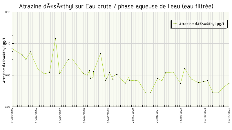 Données statistiques