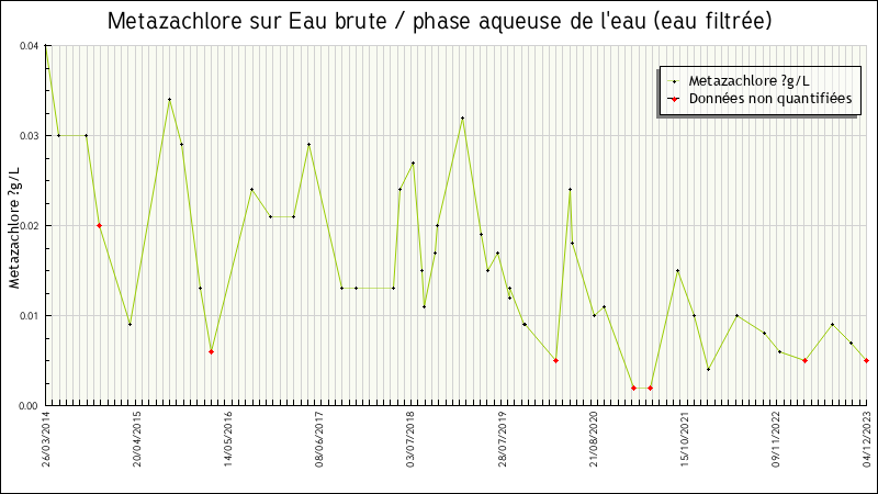 Données statistiques