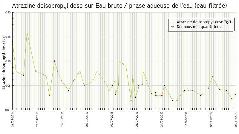 Données statistiques