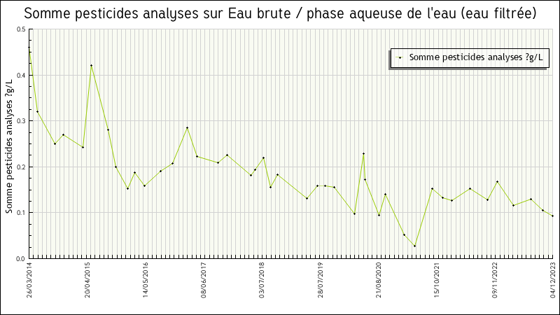 Données statistiques