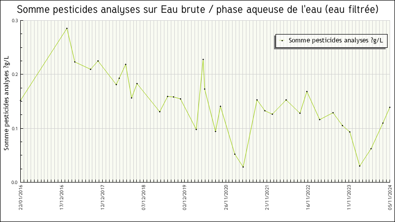 Données statistiques