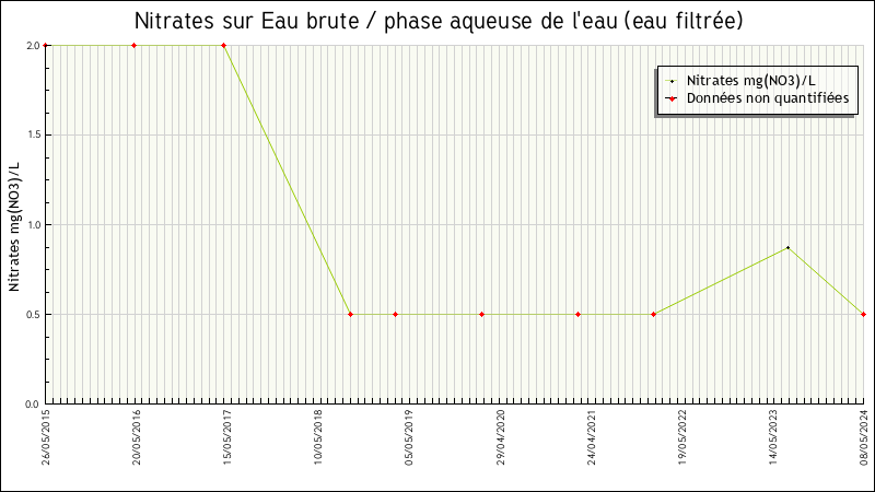 Données statistiques