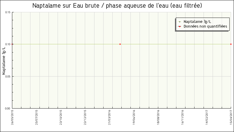 Données statistiques
