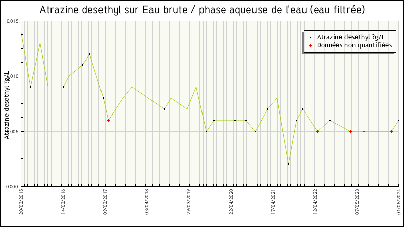 Données statistiques