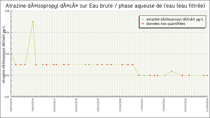 Données statistiques