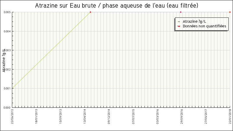 Données statistiques