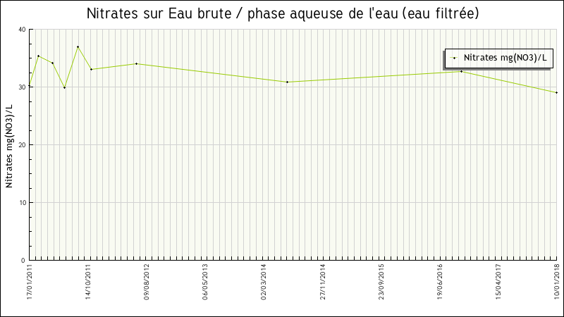 Données statistiques