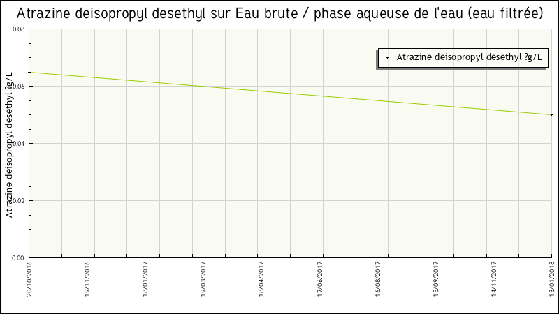Données statistiques