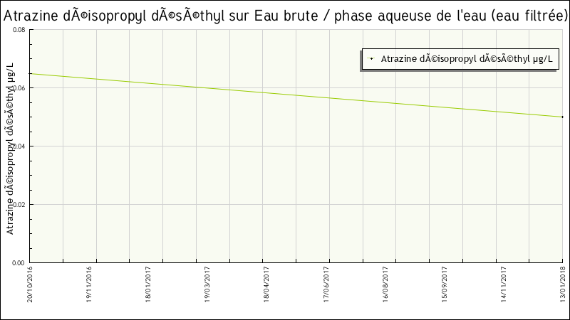Données statistiques