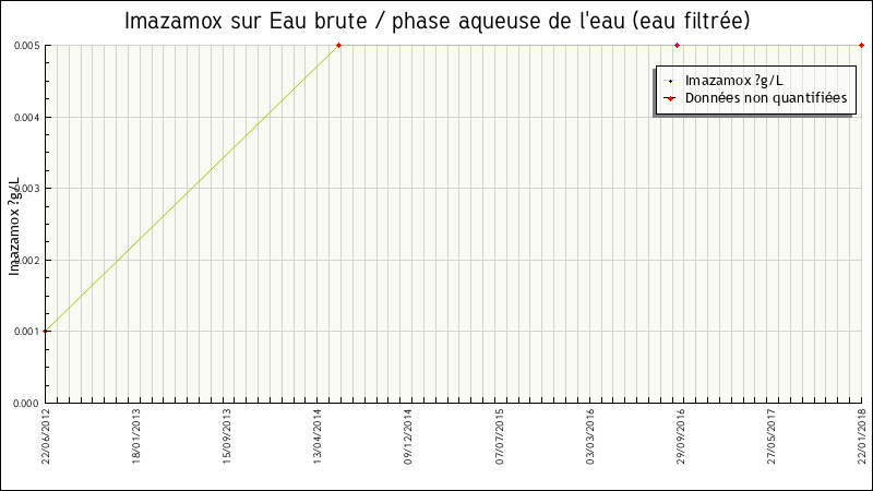 Données statistiques