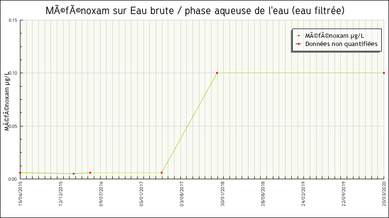Données statistiques
