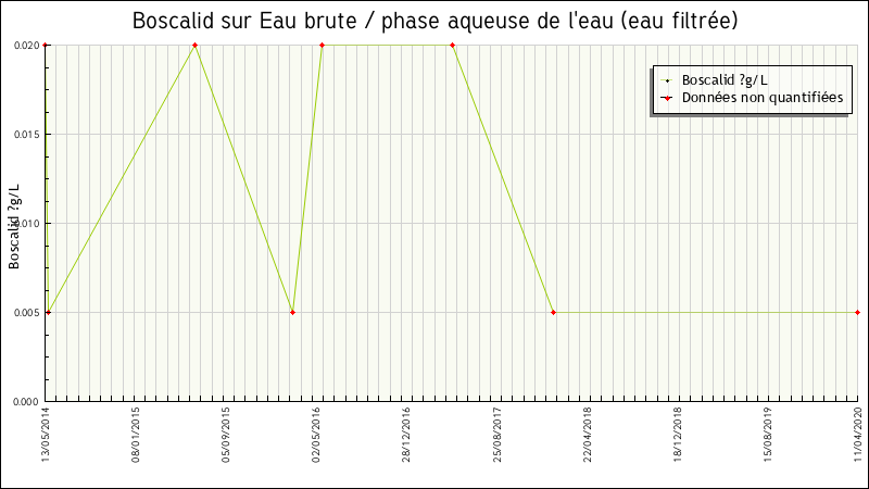 Données statistiques